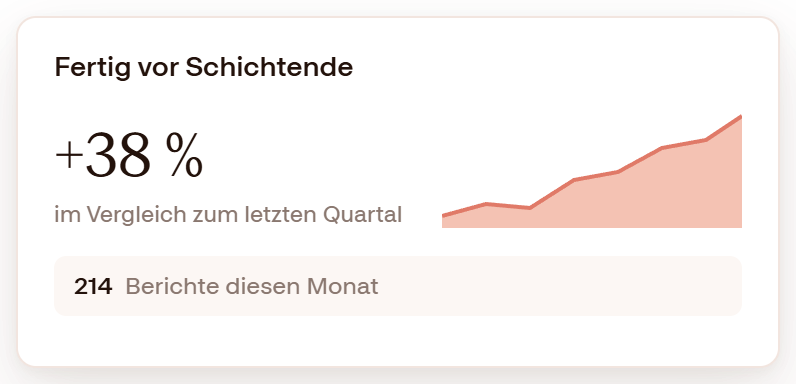 Fertig vor Schichtende: plus 38 Prozent